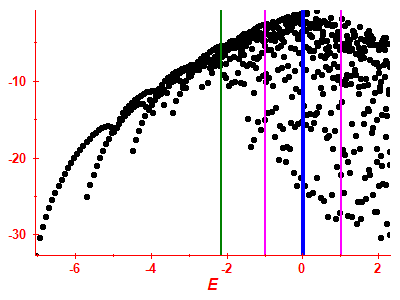 Strength function log